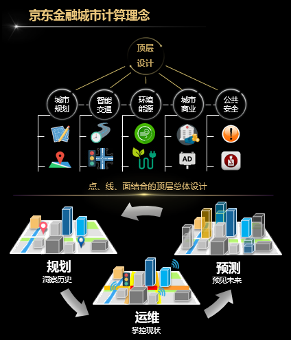人工智能监测管网水质 京东金融城市计算保障民生的方方面面